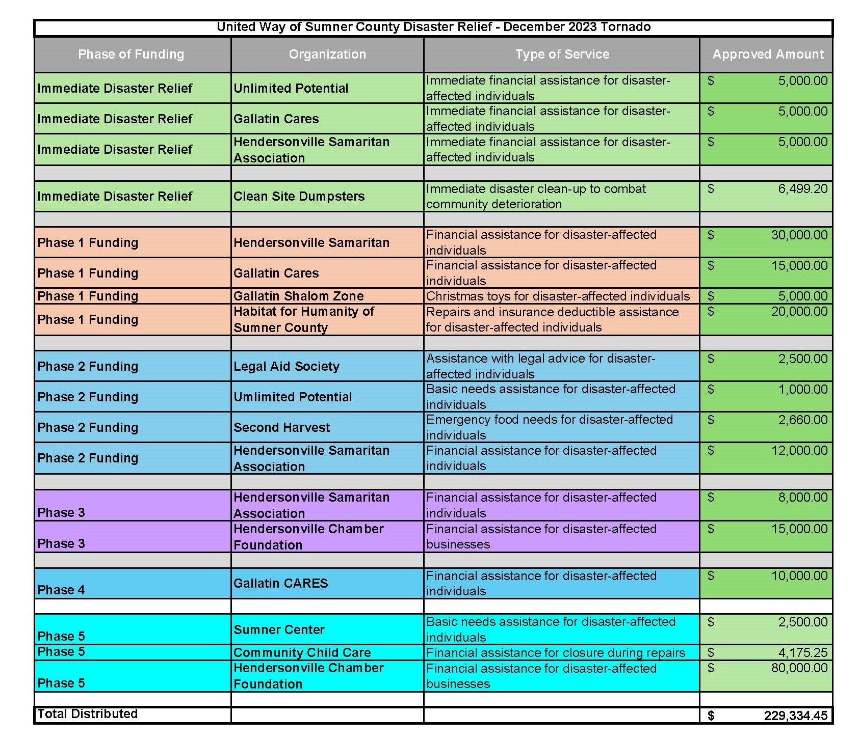 chart of expenditures for UWSC Disaster Relief Fund for 2023 Tornado