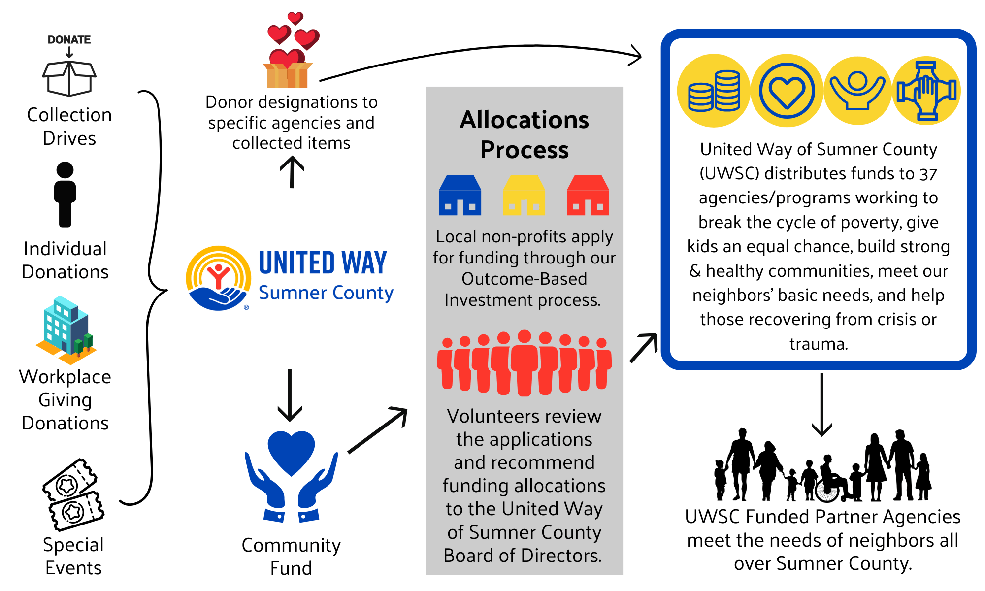 UWSC diagram of allocations process