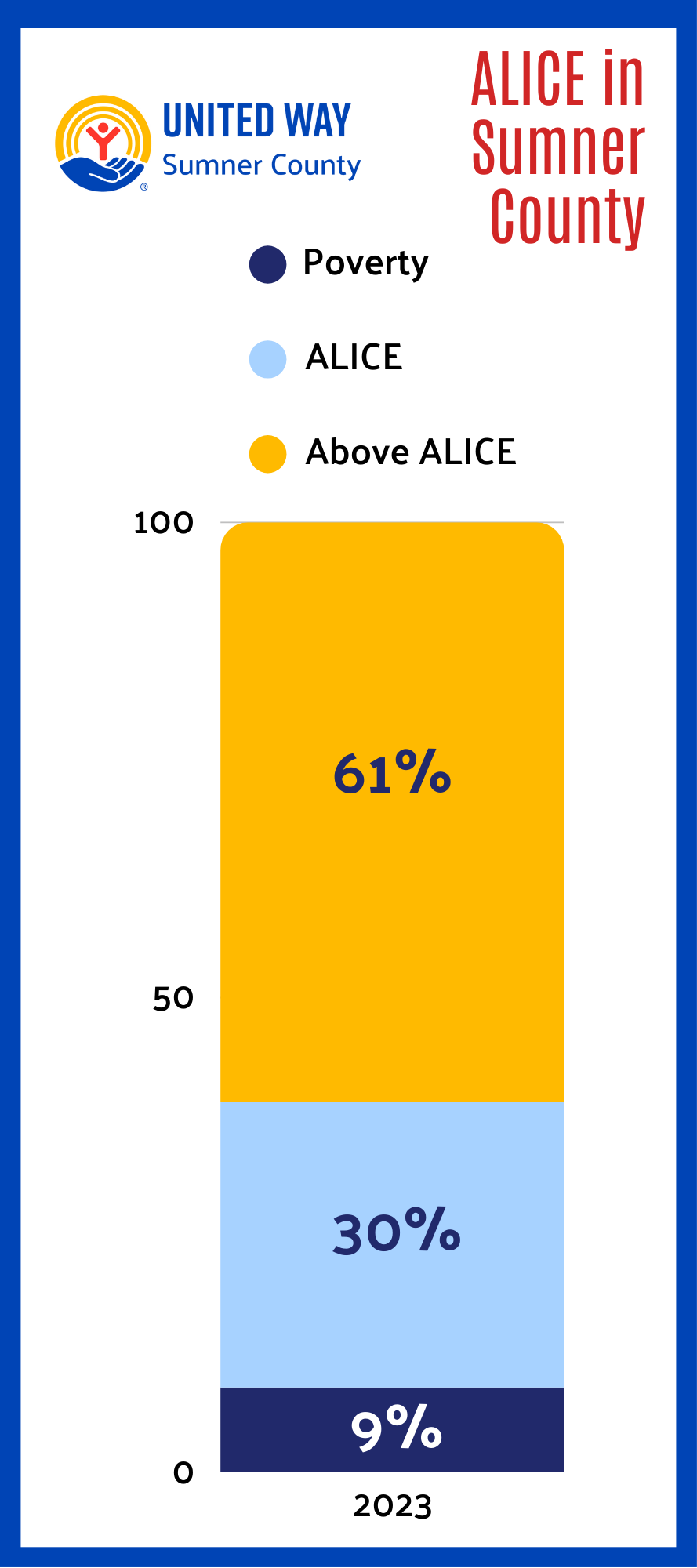graphic illustrating those living under the ALICE threshold in Sumner County TN as of 2023